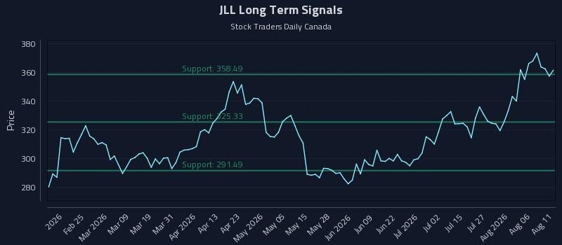 JLL Long Term Analysis for August 11 2026 JLL Long Term Analysis for August 11 2026