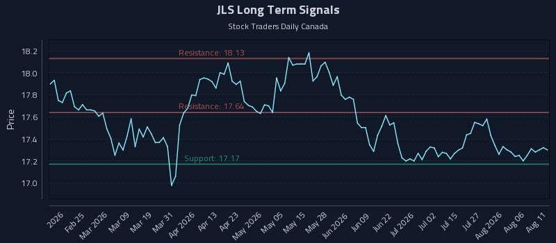 JLS Long Term Analysis for August 11 2026 JLS Long Term Analysis for August 11 2026