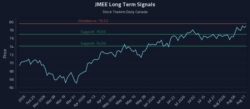 JMEE Long Term Analysis for August 11 2026 JMEE Long Term Analysis for August 11 2026