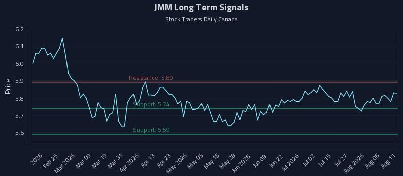 JMM Long Term Analysis for August 11 2026