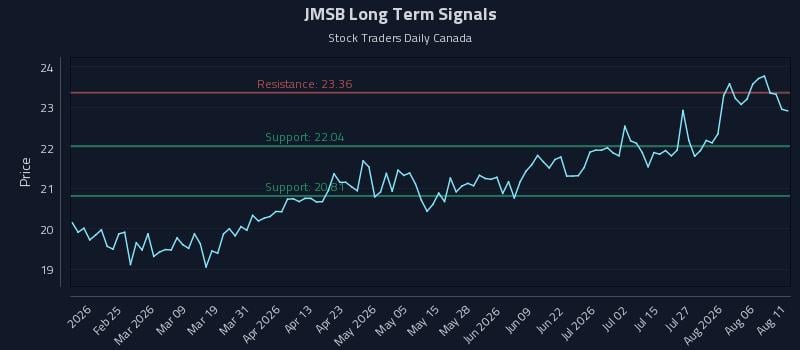 JMSB Long Term Analysis for August 11 2026