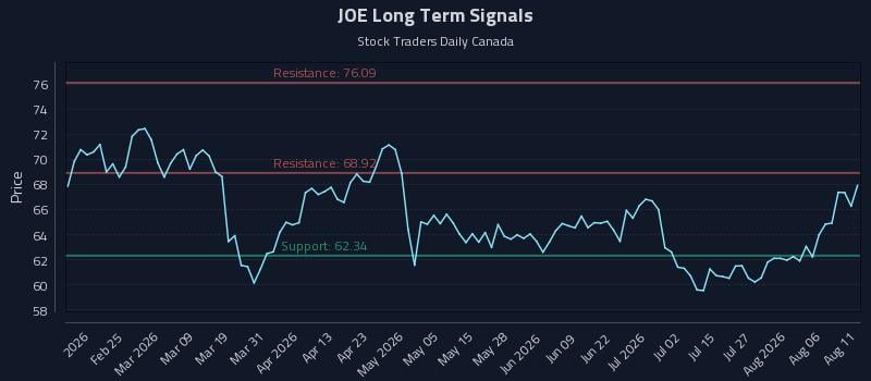 JOE Long Term Analysis for August 11 2026 JOE Long Term Analysis for August 11 2026