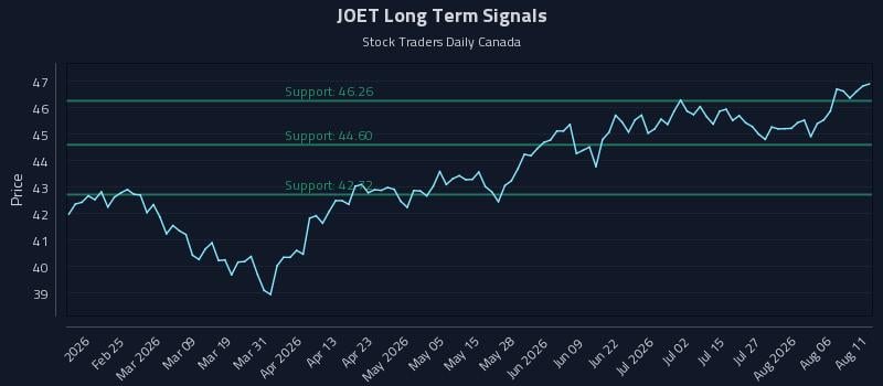 JOET Long Term Analysis for August 11 2026 JOET Long Term Analysis for August 11 2026
