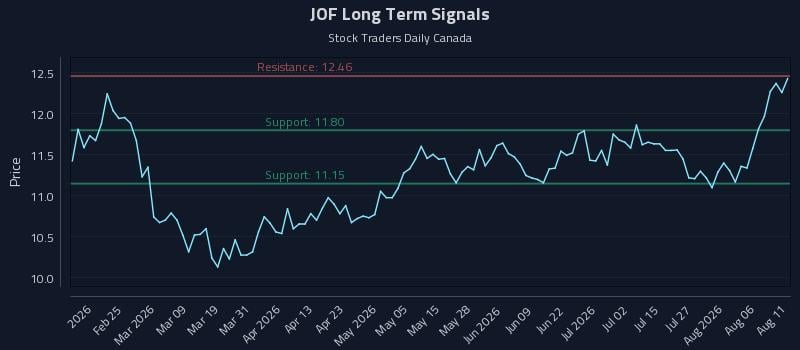 JOF Long Term Analysis for August 11 2026 JOF Long Term Analysis for August 11 2026