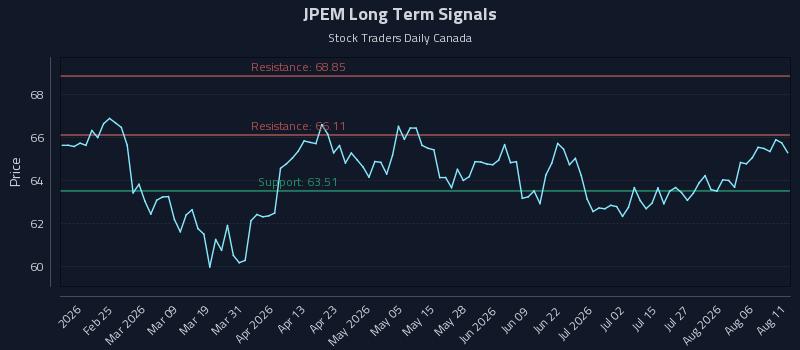 JPEM Long Term Analysis for August 11 2026 JPEM Long Term Analysis for August 11 2026