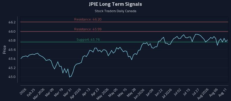 JPIE Long Term Analysis for August 11 2026