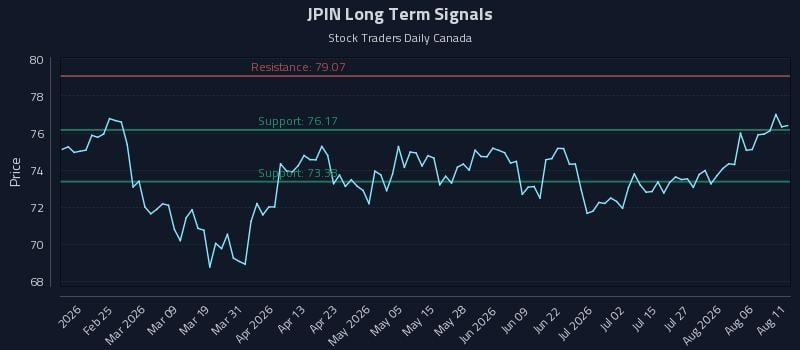 JPIN Long Term Analysis for August 11 2026 JPIN Long Term Analysis for August 11 2026