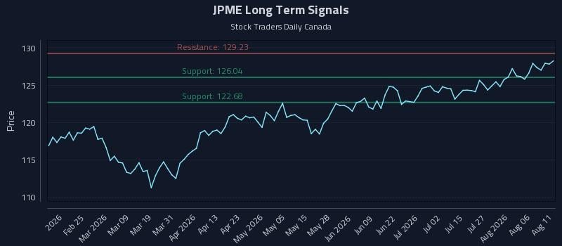 JPME Long Term Analysis for August 11 2026 JPME Long Term Analysis for August 11 2026