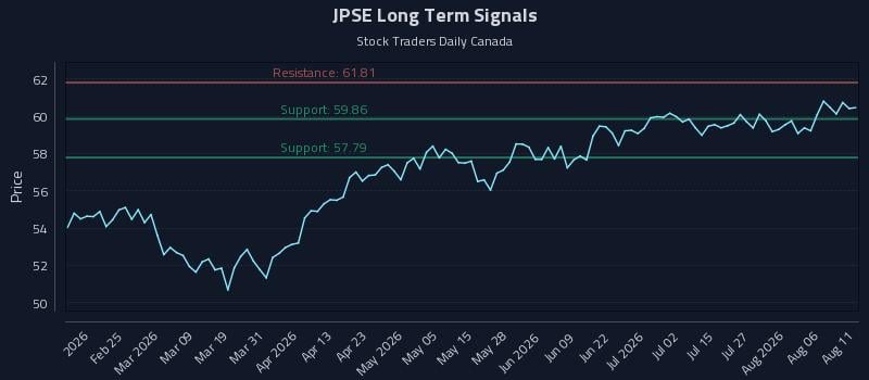 JPSE Long Term Analysis for August 11 2026 JPSE Long Term Analysis for August 11 2026