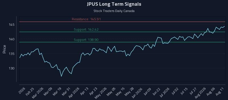 JPUS Long Term Analysis for August 11 2026 JPUS Long Term Analysis for August 11 2026
