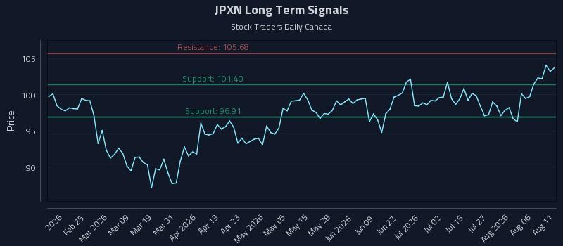 JPXN Long Term Analysis for August 11 2026 JPXN Long Term Analysis for August 11 2026