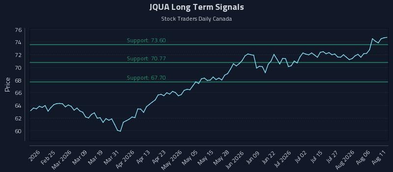 JQUA Long Term Analysis for August 11 2026 JQUA Long Term Analysis for August 11 2026