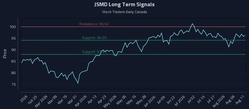 JSMD Long Term Analysis for August 11 2026