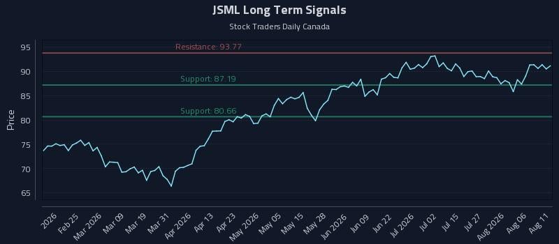 JSML Long Term Analysis for August 11 2026 JSML Long Term Analysis for August 11 2026