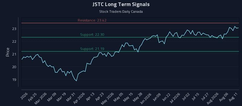 JSTC Long Term Analysis for August 11 2026