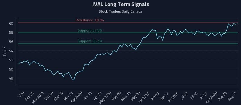 JVAL Long Term Analysis for August 11 2026 JVAL Long Term Analysis for August 11 2026