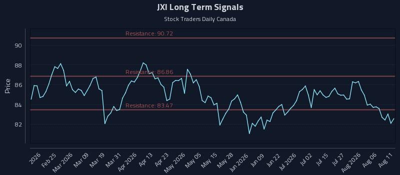 JXI Long Term Analysis for August 11 2026 JXI Long Term Analysis for August 11 2026