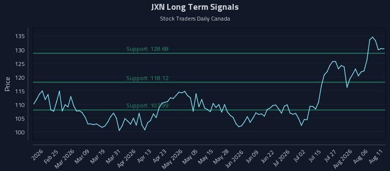 JXN Long Term Analysis for August 11 2026 JXN Long Term Analysis for August 11 2026