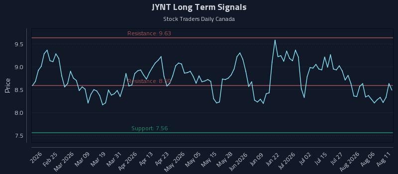 JYNT Long Term Analysis for August 11 2026