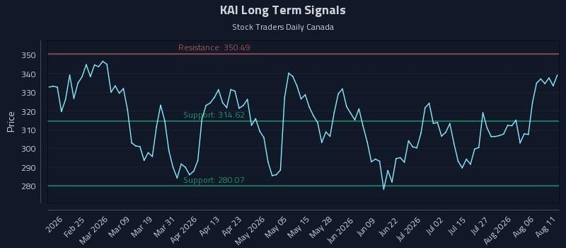 KAI Long Term Analysis for August 11 2026 KAI Long Term Analysis for August 11 2026