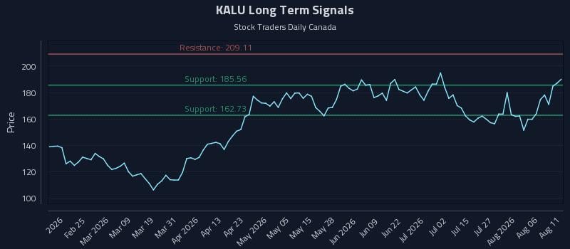 KALU Long Term Analysis for August 11 2026 KALU Long Term Analysis for August 11 2026