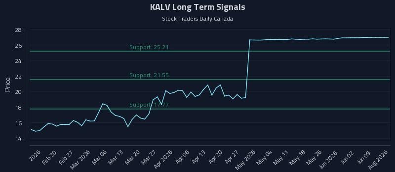KALV Long Term Analysis for August 11 2026 KALV Long Term Analysis for August 11 2026