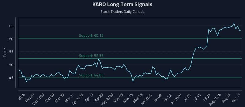 KARO Long Term Analysis for August 11 2026 KARO Long Term Analysis for August 11 2026