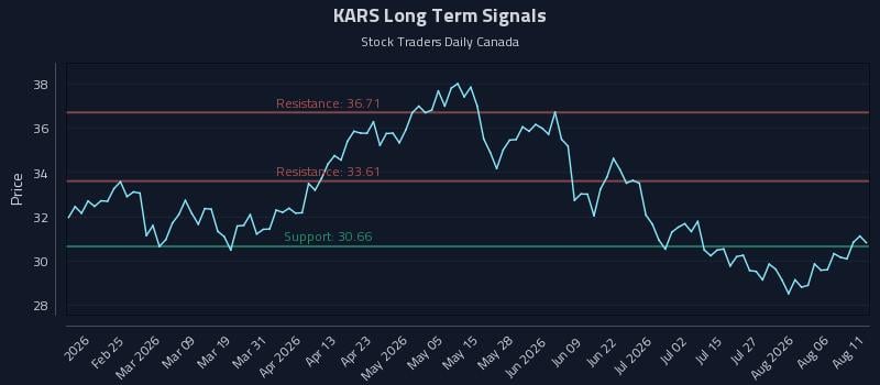 KARS Long Term Analysis for August 11 2026