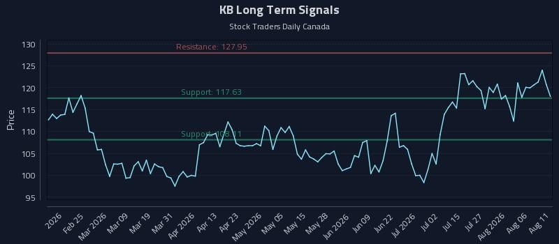 KB Long Term Analysis for August 11 2026 KB Long Term Analysis for August 11 2026