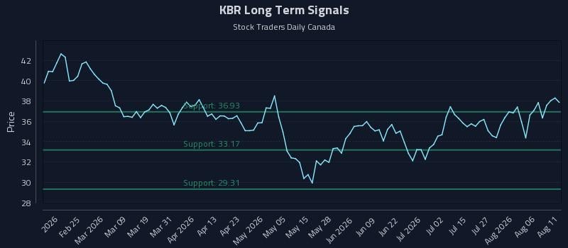 KBR Long Term Analysis for August 11 2026 KBR Long Term Analysis for August 11 2026