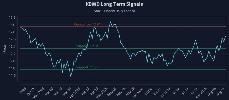 KBWD Long Term Analysis for August 11 2026