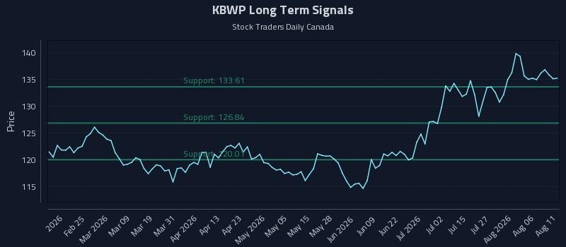 KBWP Long Term Analysis for August 11 2026 KBWP Long Term Analysis for August 11 2026