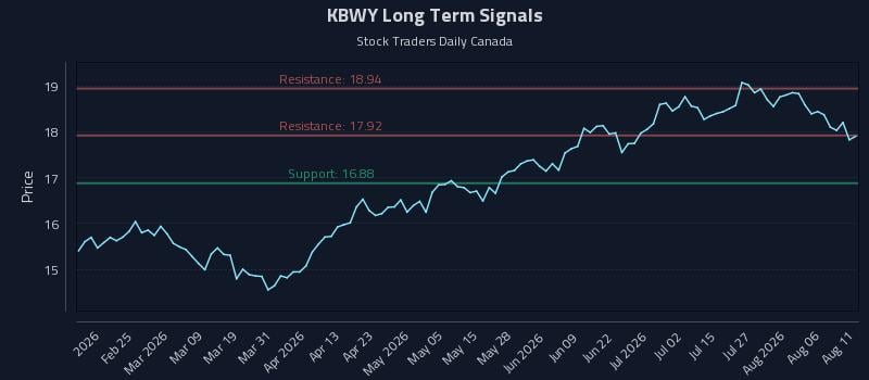 KBWY Long Term Analysis for August 11 2026 KBWY Long Term Analysis for August 11 2026