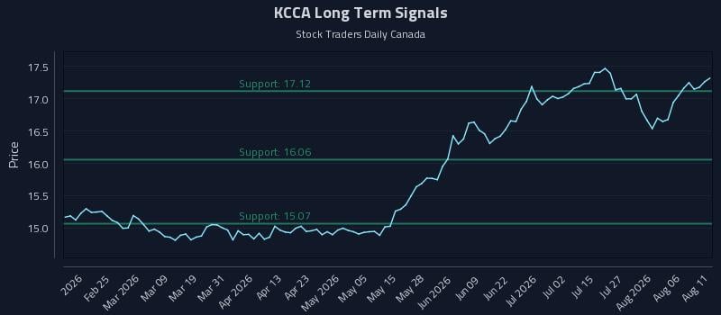 KCCA Long Term Analysis for August 11 2026 KCCA Long Term Analysis for August 11 2026