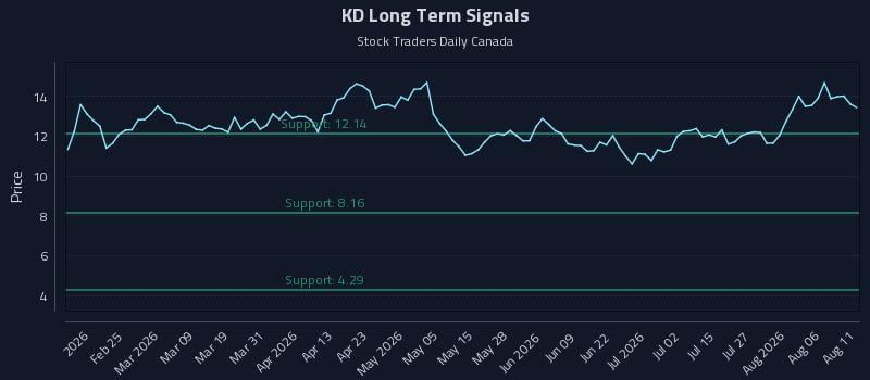 KD Long Term Analysis for August 11 2026 KD Long Term Analysis for August 11 2026