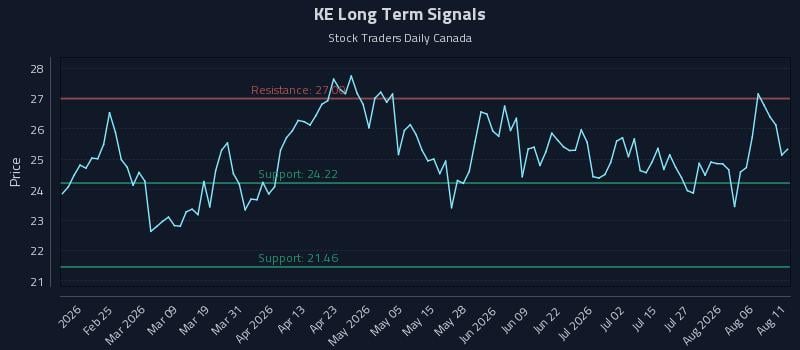 KE Long Term Analysis for August 11 2026 KE Long Term Analysis for August 11 2026