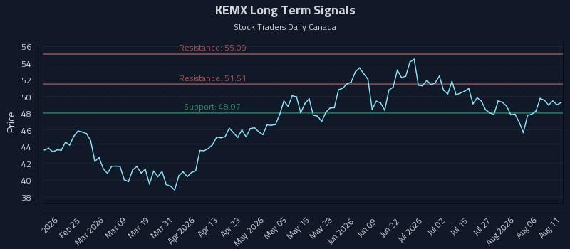 KEMX Long Term Analysis for August 11 2026