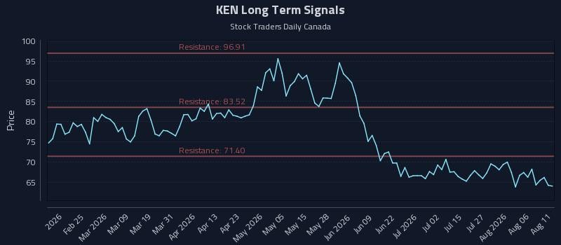 KEN Long Term Analysis for August 11 2026