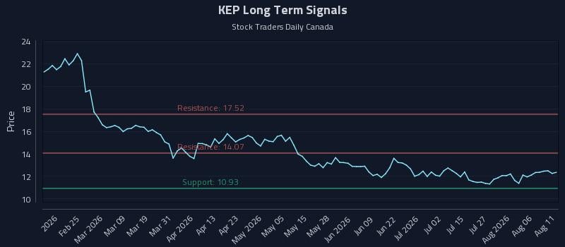 KEP Long Term Analysis for August 11 2026 KEP Long Term Analysis for August 11 2026