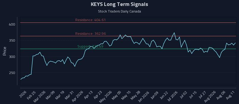 KEYS Long Term Analysis for August 11 2026