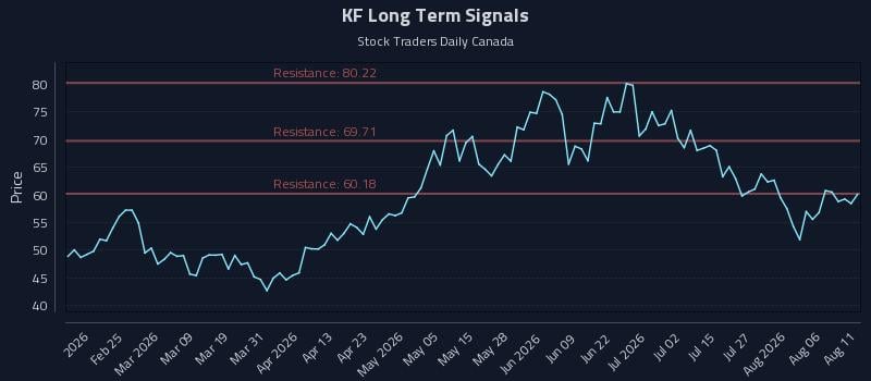 KF Long Term Analysis for August 11 2026