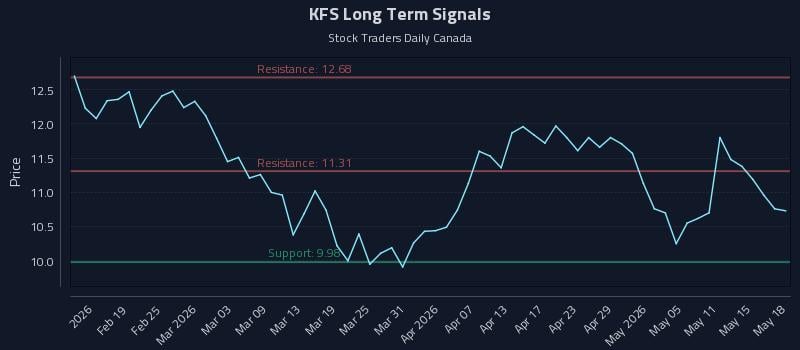 KFS Long Term Analysis for August 11 2026 KFS Long Term Analysis for August 11 2026
