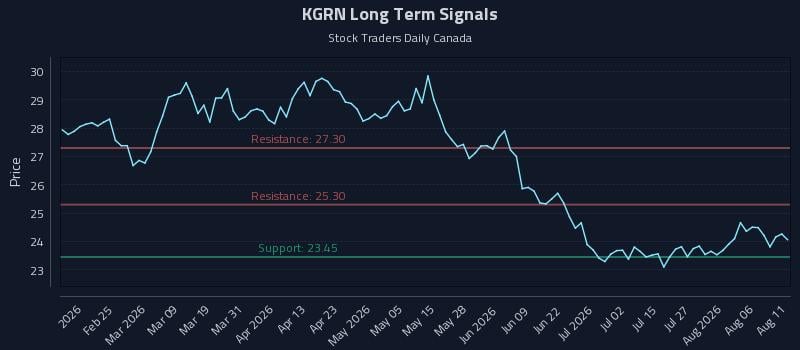 KGRN Long Term Analysis for August 11 2026 KGRN Long Term Analysis for August 11 2026