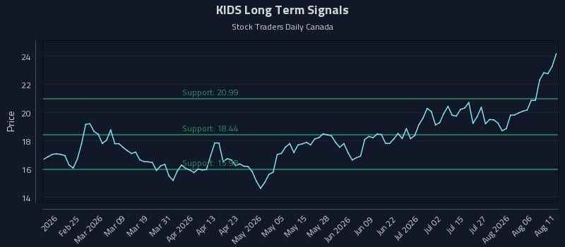 KIDS Long Term Analysis for August 11 2026