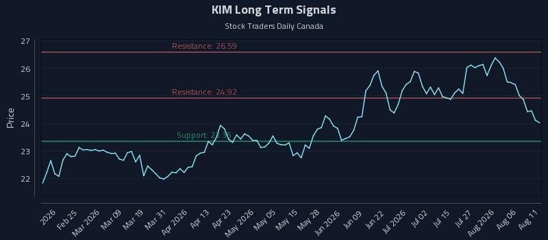 KIM Long Term Analysis for August 11 2026 KIM Long Term Analysis for August 11 2026