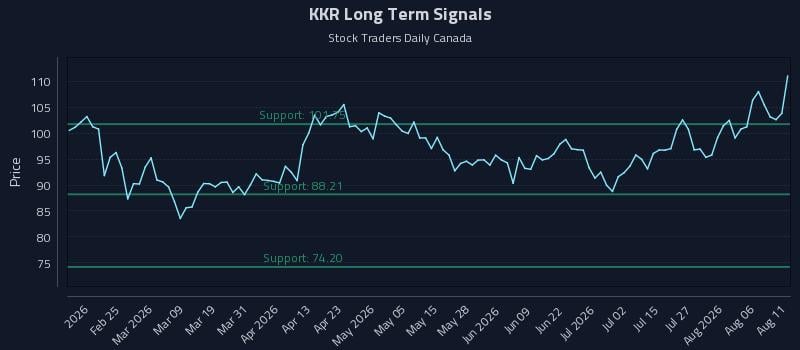 KKR Long Term Analysis for August 11 2026 KKR Long Term Analysis for August 11 2026