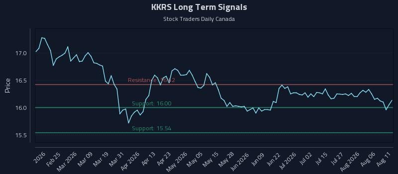 KKRS Long Term Analysis for August 11 2026