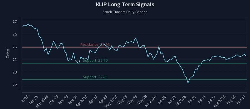 KLIP Long Term Analysis for August 11 2026