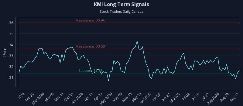 KMI Long Term Analysis for August 11 2026 KMI Long Term Analysis for August 11 2026