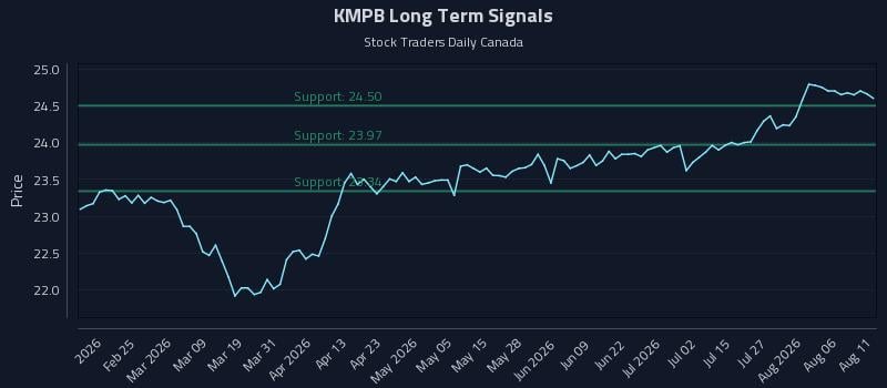 KMPB Long Term Analysis for August 11 2026 KMPB Long Term Analysis for August 11 2026